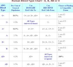 Forensics Blood Type Charts