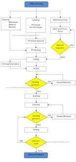 Garment Manufacturing Process Flow Chart Garment