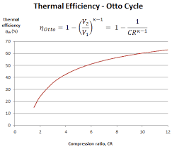 Compression Ratio And Thermal Efficiency