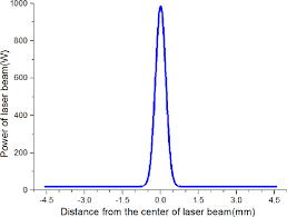 power intensity distribution of laser
