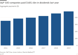 S&p 500, dow and nasdaq touch record highs before trading mixed as investors eye stimulus talks. S P 500 Companies Issued 485bn In 2019 Dividend Payments Financial Times