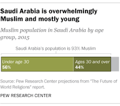 5 Facts About Religion In Saudi Arabia Pew Research Center