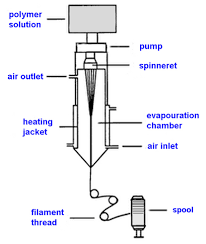Flow Chart Of Dry Spinning Process Textile Flowchart