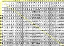 Pin By Alexander Phibbs On Multiplication Tables