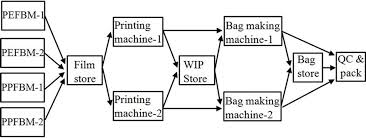 Analysis Modeling And Simulation Of A Poly Bag