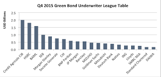 We're sorry, cibc online banking is currently unavailable. Credit Agricole Cib Tops Q4 Green Bond Underwriters Table The Overall 2015 Year End Top Spot Goes To Baml Climate Bonds Initiative