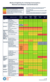 Contraception Eligibility Chart Anthony Siow