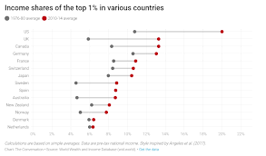 Inequality Looks Very Different In Denmark And The Us Why