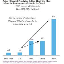 Asias Millennial Population Chart Diagram Asia