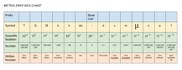 Metric Prefix Chart Prefixes Only Diagram Quizlet