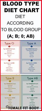 Which Blood Type Are You You Can Find Here Diets According