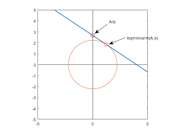 Minimum Norm Least Squares Solution To