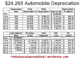 New Car The Balanced Spreadsheet Financial News Budget