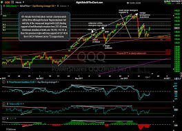 Qqq Faamg Stocks Analysis Right Side Of The Chart