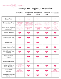 Helpful Chart To Compare Honeymoon Registries Destination