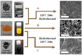 one step hydrothermal synthesis of