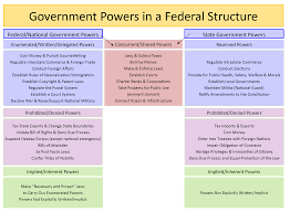 Federalism How Should Power Be Structurally Divided