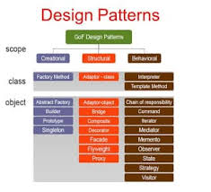 the concepts of design pattern