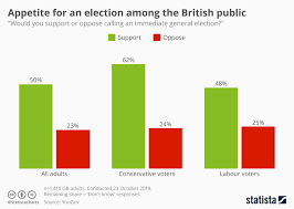 Chart Appetite For An Election Among The British Public