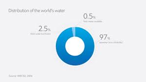 Water Fundamentals Exxonmobil Qatar