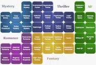 The 17 Most Popular Genres In Fiction - And Why They Matter ...
