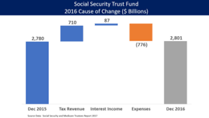 Social Security Debate In The United States Wikipedia