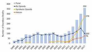 Maine Opioid Summary National Institute On Drug Abuse Nida