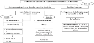 Exemptions Of Services Under Gst