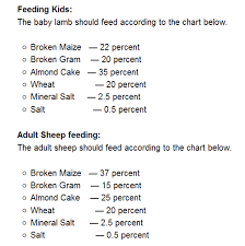 Goat Eating Chart Details Related Keywords Suggestions