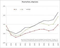 Poverty Western North Carolina Vitality Index