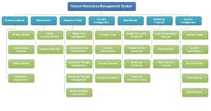 Human Resources Management Functional Hierarchy Diagram