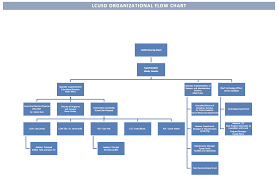 Lcusd Leadership Organizational Chart Superintendents