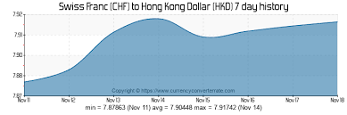 100 Chf To Hkd Convert 100 Swiss Franc To Hong Kong Dollar