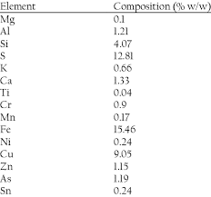 elemental composition of the copper ore