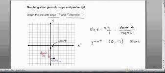 line given its slope and y intercept