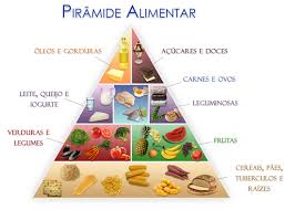 Resultado de imagem para piramide alimentar para colorir