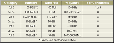 They can support different transmission distances and applications. How To Tell Cat Data Cables Apart Machine Design