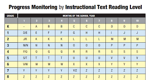 Fountas And Pinnell Progress Monitoring By Instrctional Text