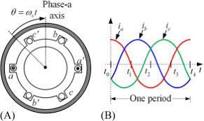 rotating magnetic field an overview