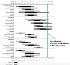 Solved The Following Chart Shows Surface Finish Roughness