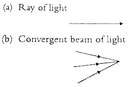 convergent beam of light