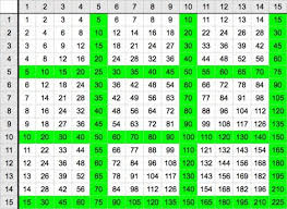 15 X 15 Multiplication Chart Free Print Out How Do I Find