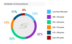 average driving distances in golf by