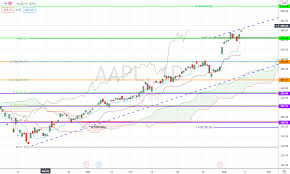 Potential wave 5 price target on the chart. Apple Stock Analysis 2020 Buy Before Or After Stock Split Investing Com