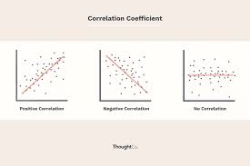How To Calculate The Coefficient Of Correlation