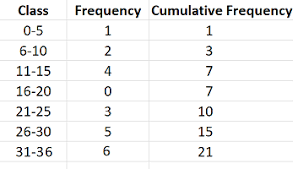 ulative frequency distribution