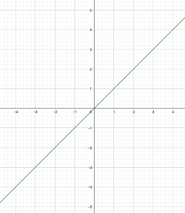Graphs Of Linear Functions Overview