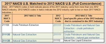 Changes From 2012 To 2017 Naics Structures The Highlights