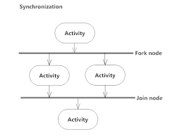 Activity Diagram Activity Diagram Symbols Examples And More