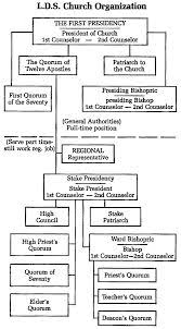 Image Result For Hierarchy Of Lds Church Lds Seminary Lds